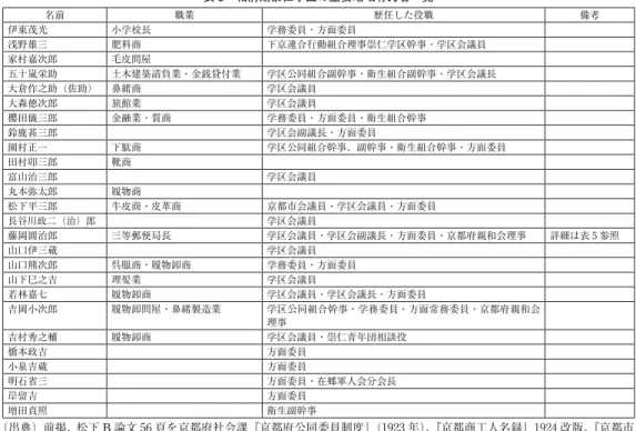 表 3 戦前期崇仁学区の主要地域有力者一覧 名前 職業 歴任した役職 備考 伊東茂光 小学校長 学務委員・方面委員 浅野雄三 肥料商 下京連合行動組合理事崇仁学区幹事・学区会議員 家村嘉次郎 毛皮問屋 五十嵐栄助 土木建築請負業・金銭貸付業 学区公同組合副幹事・衛生組合副幹事・学区会議長 大倉作之助（佐助） 鼻緒商 学区会議員 大森徳次郎 旅館業 学区会議員 櫻田儀三郎 金融業・質商 学務委員・方面委員・衛生組合幹事 鈴鹿甚三郎 学区会副議長・方面委員 園村正一 下駄商 学区公同組合幹事、副幹事・衛生組合幹