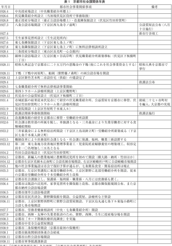 表 1 京都市社会課関係年表 年月日 都市社会事業関係事項 備考 1926.4 中央授産場設立（中央職業紹介所楼上） 1926.6 伏見職業紹介所設立（当初現伏見区役所で事務取扱） 1926.8 養正授産分場設立（養正公設浴場楼上）・改進隣保館設立（伏見区竹田狩賀町） 1927.3 八条公設市場開設（下京区西九条寺ノ前町） 公設質屋法公布（八月 十日施行） 1927.4 新市庁舎竣工 1927.5 壬生家事見習所設立（壬生託児所内） 1927.6 東七条隣保館設立（下京区東七条上ノ町） 1927.8 東七条