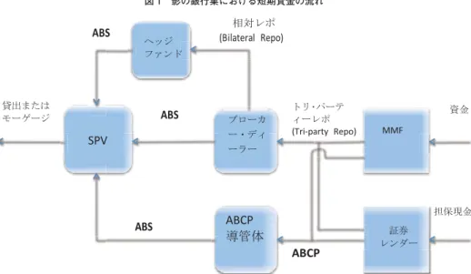 図 1 影の銀行業における短期資金の流れ