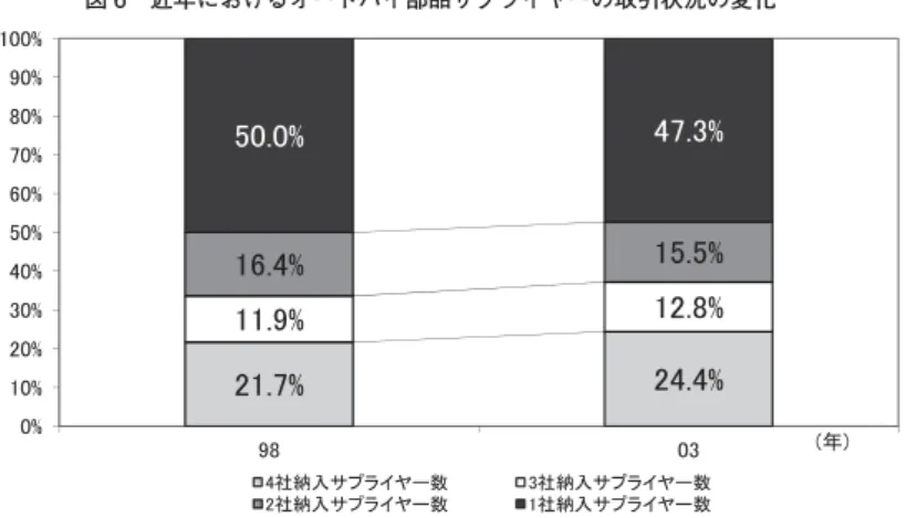 図 6 は 1998 年から 2003 年におけるオートバイ部品サプライヤーの取引状況の変化を 示している。ここから，4 社の完成車メーカーと取引しているオートバイ部品サプライ ヤーの割合が少ないことがわかる（全体の 24.4%）。日本のオートバイ生産量（完成車） は 1980 年代初頭をピークに縮小が続いているため（図 2 参照），オートバイ部品サプラ イヤーが取引を拡大させようとする傾向が少なからず見受けられる。しかし，現在でも， 大多数のオートバイ部品サプライヤーの取引先は特定 1 社の完成車メーカー