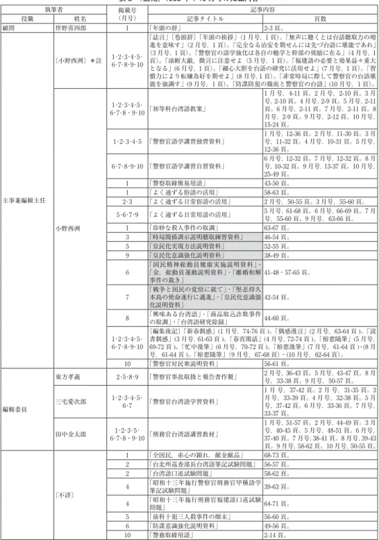 表 2 『語苑』1938 年 1-10 月号の掲載内容 執筆者 掲載号 （月号） 記事内容 役職 姓名 記事タイトル 頁数 顧問 伴野喜四郎 1 「年頭の辞」 2-3 頁。 主事兼編輯主任 〔小野西洲〕＊註 1･2･3･4･5･6･7･8･9･10 「誌言」〔巻頭辞〕「年頭の挨拶」（1 月号，1 頁）。「無声に聴くとは台語聴取力の増 進を意味す」（2 月号，1 頁）。「完全なる治安を期せんには先づ台語に堪能であれ」（3 月号，1 頁）。「警察官の語学強化は各自の勉学と幹部の奨励に在る」（4 月号，1頁）。「