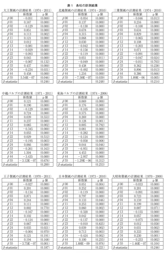 表 1 各社の計測結果 大王製紙の計測結果（1974−2011） 北越製紙の計測結果（1974−2010） 三菱製紙の計測結果（1974−2010） 係数値 ｐ値 係数値 ｐ値 係数値 ｐ値 β 00 −0.051  （0.000） β 00 −0.054  （0.000） β 00 −0.046  （0.013） β 01 0.167  （0.000） β 01 0.137  （0.000） β 01 0.216  （0.000） β 02 −0.129  （0.000） β 02 −0.130  （0.