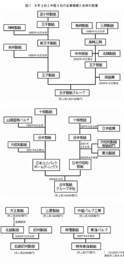 図 1 大手 3 社と中堅 5 社の企業規模と合併の変遷
