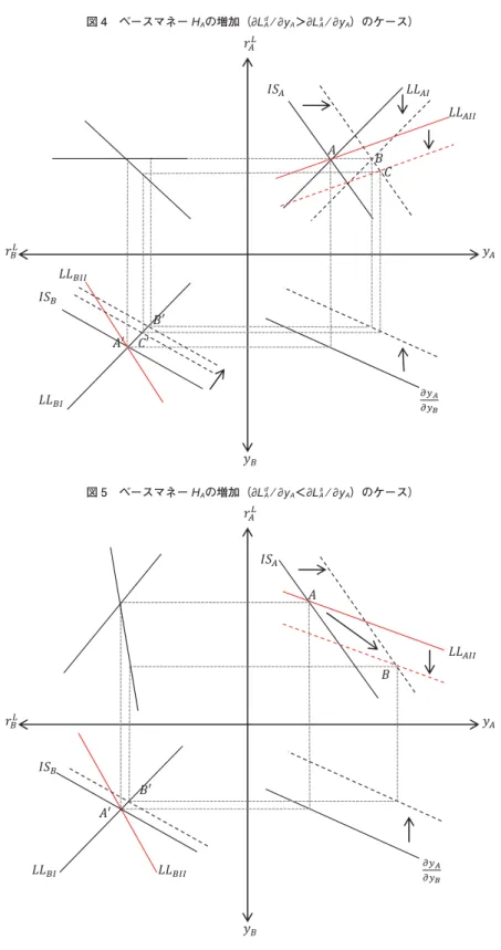 図 4 ベースマネー H A の増加（∂L d A  ⁄ ∂y A ＞∂L A s  ⁄ ∂y A ）のケース）