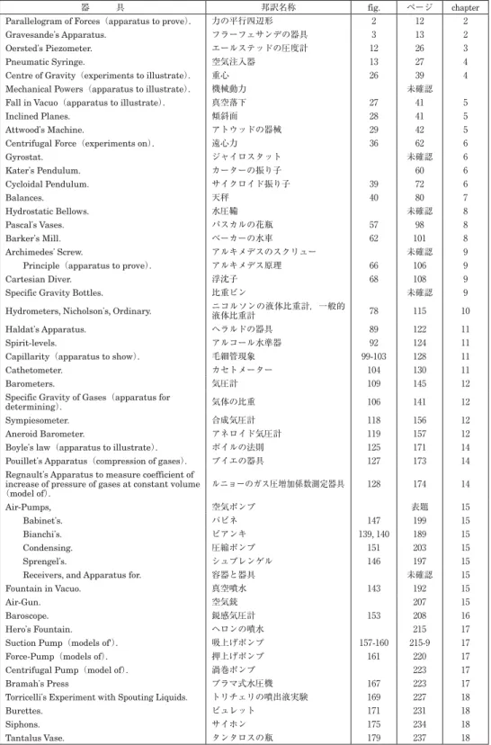 表 6 「Elementary Treatise on Natural Philosophy」part Ⅰとエアトンの実験・実習用器具との対照