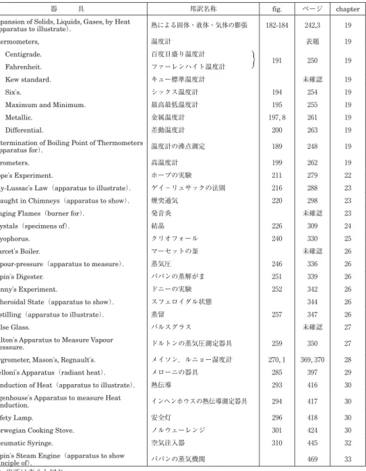 表 8 「Elementary Treatise on Natural Philosophy」part Ⅱ（Heat）とエアトンの実験・実習用器具との対照