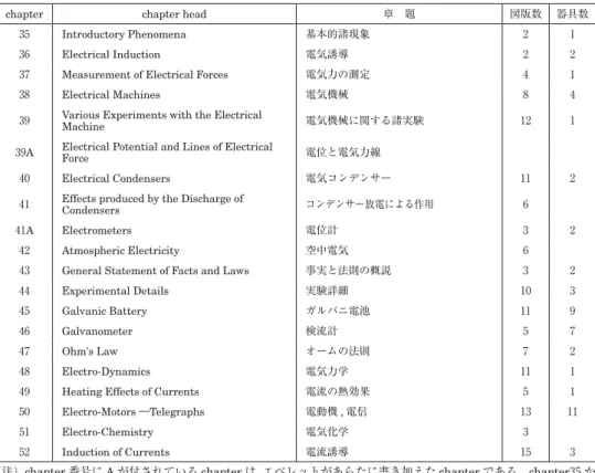 表 9 「Elementary Treatise on Natural Philosophy」part Ⅲ（Electricity and Magnetism）の章題