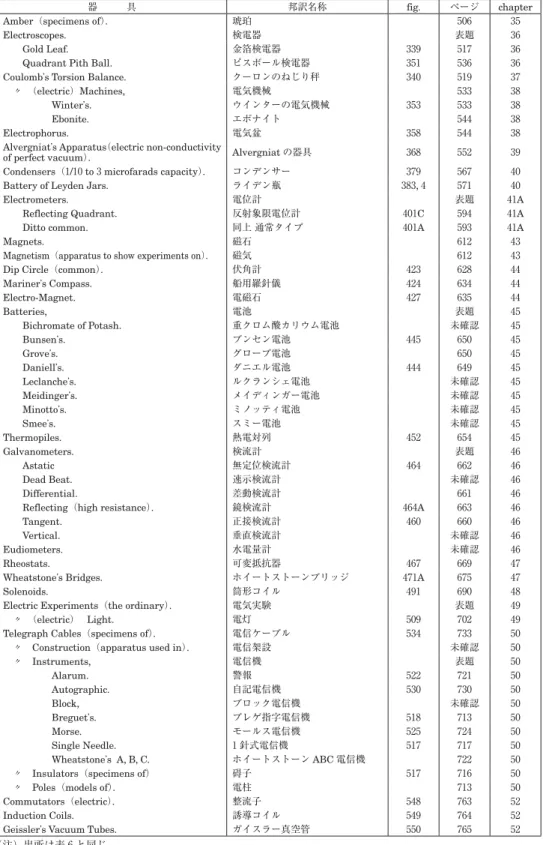 表 10 「Elementary Treatise on Natural Philosophy」part Ⅲとエアトンの実験・実習用器具との対照