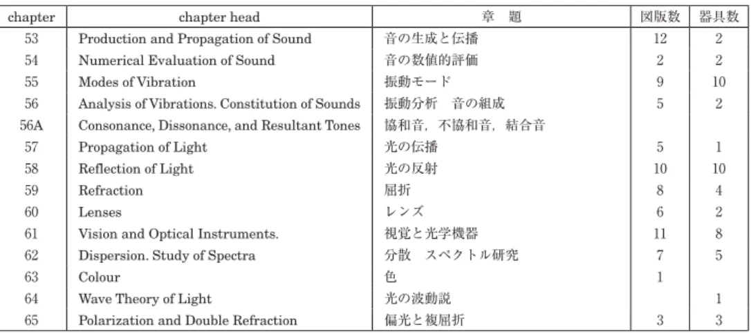 表 11 「Elementary Treatise on Natural Philosophy」part Ⅳ（Sound and Light）の章題