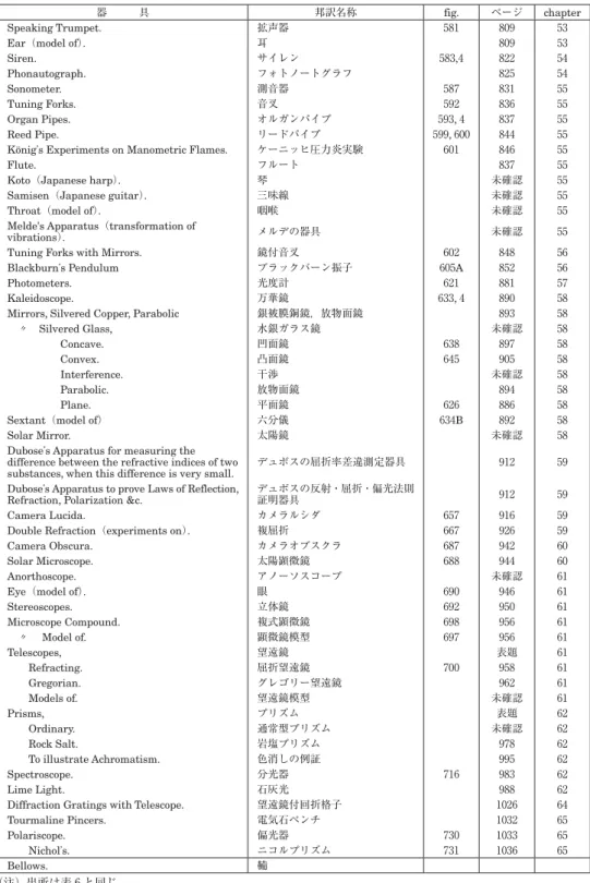 表 12 「Elementary Treatise on Natural Philosophy」part Ⅳとエアトンの実験・実習用器具との対照 器   具 邦訳名称 fig