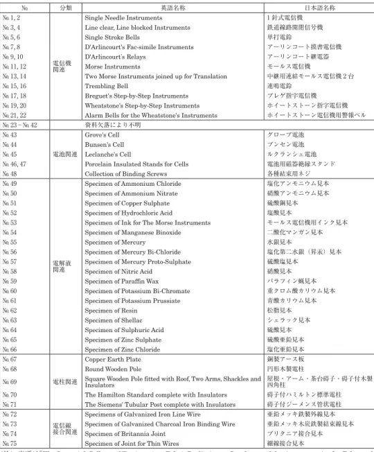 表 13-1 電信学科の博物場展示の諸器具