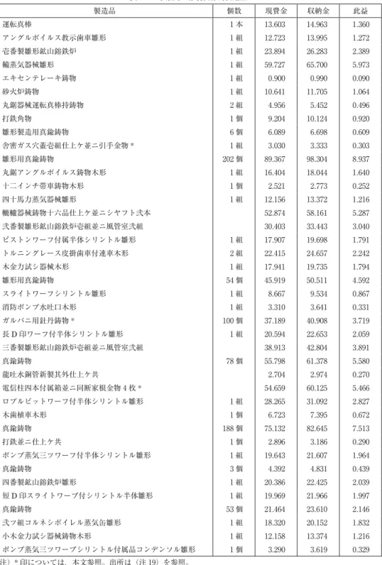 表 3 工学寮向け赤羽製作所製造品 製造品 個数 現費金 収納金 此益 運転真棒 1 本 13.603  14.963  1.360 アングルボイルス教示歯車雛形 1 組 12.723  13.995  1.272 壱番製雛形鉱山鎔鉄炉 1 組 23.894  26.283  2.389 鞴蒸気器械雛形 1 組 59.727  65.700  5.973 エキセンテレーキ鋳物 1 組 0.900  0.990  0.090 砂火炉鋳物 1 組 10.641  11.705  1.064 丸鋸器械運転真棒持鋳