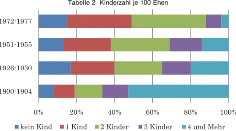 Tabelle 2  Kinderzahl je 100 Ehen