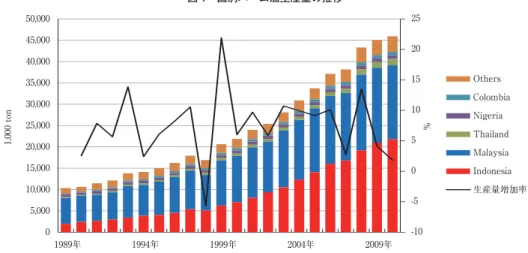 図 1 国別パーム油生産量の推移