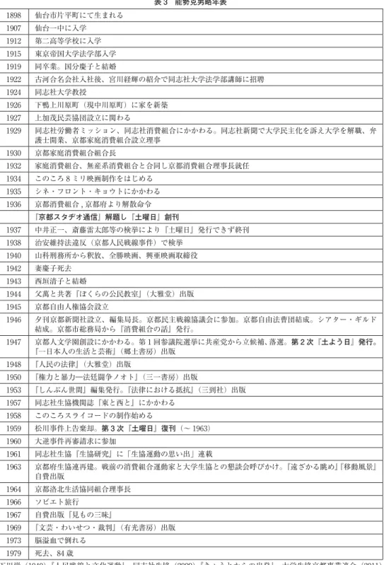 表 3 能勢克男略年表 1898 仙台市片平町にて生まれる 1907 仙台一中に入学 1912 第二高等学校に入学 1915 東京帝国大学法学部入学 1919 同卒業。国分慶子と結婚 1922 古河合名会社入社後、宮川経輝の紹介で同志社大学法学部講師に招聘 1924 同志社大学教授 1926 下鴨上川原町（現中川原町）に家を新築 1927 上加茂民芸協団設立に関わる 1929 同志社労働者ミッション、同志社消費組合にかかわる。同志社新聞で大学民主化を訴え大学を解職、弁 護士開業、京都家庭消費組合設立理事 1