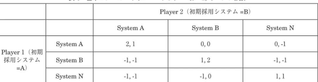 表 3 基本モデルのペイオフ・マトリクス（ ＝2，  ＝1 の場合）