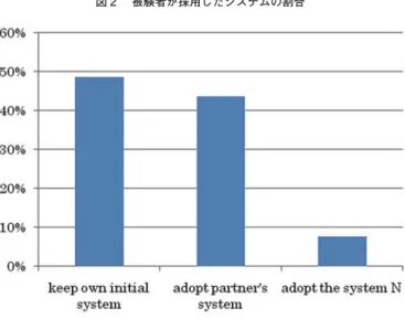 図 2  被験者が採用したシステムの割合