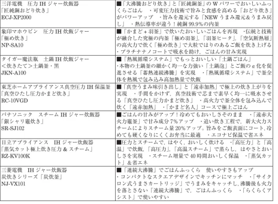 表 2 各社ジャー炊飯器 2010 年モデル（掲載順序は，アイウエオ順） 三洋電機 圧力 IH ジャー炊飯器 「匠純銅おどり炊き」 ECJ-XP2000 ■「大沸騰おどり炊き」と「匠純銅釜」の W パワーでおいしいふっ くらごはん ・可変圧力技術で旨みと食感を高める「おどり炊き」がパワーアップ ・旨みを還元する「NEWうまみ還元＆うまみ戻 し」 ・熱伝導率が違う！純銅 99.9％の内釜 象印マホウビン 圧力 IH 炊飯ジャー  「極め炊き」 NP-SA10 ■「かまど + 羽釜」で炊いたおいしいごはんを再現