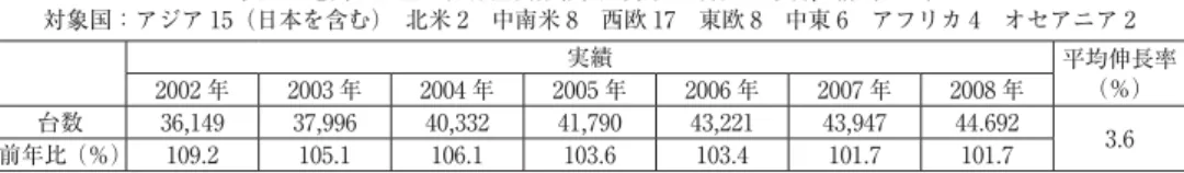 表 6 電気炊飯器の世界需要推移表（単位 台数：千台，構成比％） 対象国：アジア 15（日本を含む） 北米 2 中南米 8 西欧 17 東欧 8 中東 6 アフリカ 4 オセアニア 2   実績 平均伸長率 （％）2002 年2003 年2004 年2005 年2006 年2007 年2008 年 台数 36,149 37,996 40,332 41,790 43,221 43,947 44.692 前年比（％） 109.2 105.1 106.1 103.6 103.4 101.7 101.7 3.6 出