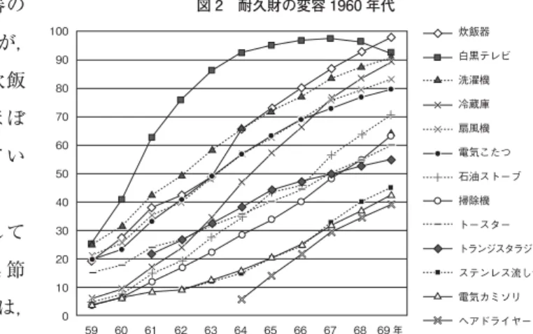 図 2 耐久財の変容 1960 年代 釜が沸騰した後，タイマーで 20 数分後にスイッチを切れば，理屈上はおいしいご飯が 炊けるはずであったが，試作では，芯のあるご飯やお焦げもあり，外気温や釜の発熱量，米や水の量で沸騰までの時間が異なるためだとわかった。そこで釜が沸騰しはじめたことを検知し，その 20 分後に正確にスイッチを切るため，試行錯誤の末，編み出しのが「三重釜間接炊き」である。外釜にコップ一杯（約 20 分で蒸発する量）の水を入れ，それが蒸発した時，釜の温度が 100℃以上になるのを，バイメタル式サ