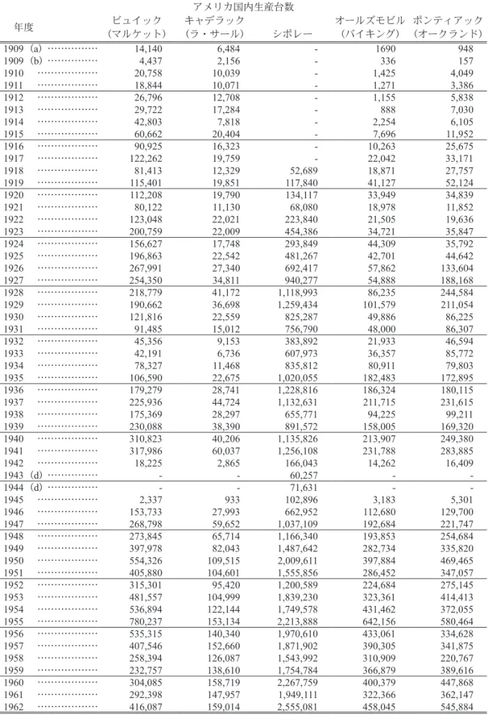 表 1　GM における事業部別乗用車生産台数（GM とともに 510 ～ 511 頁） アメリカ国内生産台数 年度 ビュイック （マルケット） キャデラック （ラ・サール） シボレー オールズモビル（バイキング） ポンティアック （オークランド） 1909 （ a ）…………… 14,140 6,484 - 1690 948 1909 （ b ）…………… 4,437 2,156 - 336 157 1910  ……………… 20,758 10,039 - 1,425 4,049 1911  ……………… 