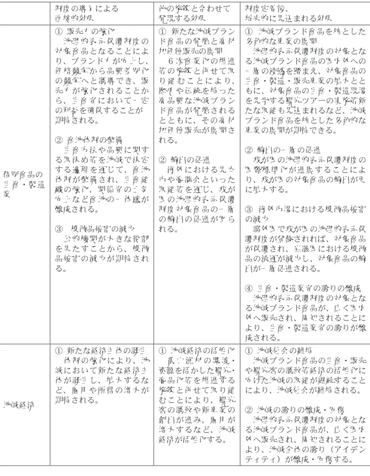 表 5　日本における地理的表示保護制度が目指す効果 ( 試案 ) 制度の導入による 直接的効果 他の施策と合わせて発現する効果 制度定着後、 将来的に見込まれる効果 個別産品の 生 産 ･ 製 造 業 ① 販売力の強化 　地理的表示保護制度の対象産品となることによ り、ブランド力が向上し、価格競争から品質差別化の競争へと誘導でき、販売力が強化されることから、生産者において一定の利益を確保することが期待される。② 産地体制の整備　生産方法や品質に関する取決め等を地域で決定する過程を通じて、産地体制が整備され、