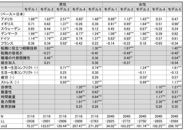 図表 6 － 1   職務満足度  (Stereotype Logistic Regression による分析結果) 
