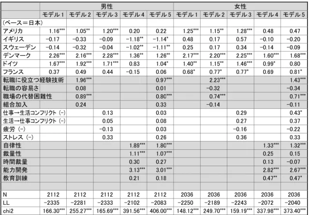 図表 6 － 2    仕事のおもしろさ  (Stereotype Logistic Regression による分析結果)  男性  女性  モデル 1 モデル 2 モデル 3 モデル 4 モデル 5 モデル 1 モデル 2 モデル 3  モデル 4  モデル 5  (ベース＝日本) アメリカ  1.16 *** 1.05 ** 1.20 ***  0.20 0.22 1.25 *** 1.15 ** 1.28 ***  0.48 0.47 イギリス  -0.17 -0.33 -0.09 -1.18 **