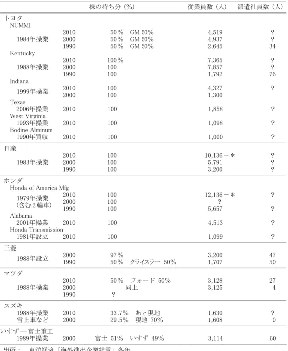 表 5 － 2    アメリカへの日本自動車企業の進出  株の持ち分  (％)  従業員数  (人)  派遣社員数  (人)  トヨタ  NUMMI  2010  50％  GM 50％  4,519  ？  2000  50％  GM 50％  4,937  ？ 1984年操業  1990  50％  GM 50％  2,645  34  Kentucky  2010  100 ％  7,365  ？  2000  100  7,857  ？ 1988年操業  1990  100  1,792  76  