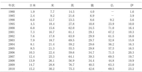 表 6 － 1   海外直接投資の大きさ ―  海外直接投資残高／GDP  (％)  年次  日本  米  英  独  仏  伊  1980  1.9  7.7  14.5  4.0  －  1.6  1985  2.4  9.2  21.6  6.9  －  3.9  1990  6.0  12.7  23.5  8.6  9.2  5.6  1995  4.5  18.4  27.8  10.8  23.9  10.0  2000  6.0  15.6  62.0  24.5  71.0  16.4  