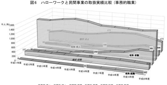 図  5 の通り,  民間部門と比較して,  ハローワ ークにおける新規求人と新規求職間のミスマッ チが著しく構造化している｡  ハローワークには 求人が約130万件も集まっているのに,  求職は 約70万人と,  求人のほぼ半分に過ぎない｡  ハロ ーワークは職業紹介と合わせて失業給付窓口も 兼ねており,  その意味で構造的な要因もあるが,  明らかに求人属性に見合った求職者の確保,  母 集団形成に失敗している  (ミスマッチの背景の 一つである)｡  この点で政府の政策は,  求職者 の職業訓練  (