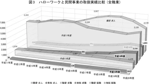 図  2 の通り,  明らかに東京都への立地が突出 しており,  次いで大阪府,  愛知県,  神奈川県,  福岡県と続き,  いずれも大都市への偏在は明ら かである｡  これらはいずれも,  ｢経営管理者｣  や  ｢科学技術者｣  などへの求人ニーズを継続的 に有し,  毎年定期的に新規学卒一括採用を行う 大企業等の集積があり,  同時にこれらに学生を 供給する大学等の集積が見られる地域である｡  また,  人材紹介ビジネスの事業所統計  (事業所 数)  は, 2004年度より  ｢事務的職業｣  ｢