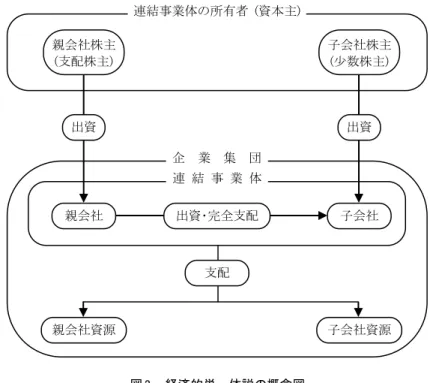 図  3   経済的単一体説の概念図  出所：大雄  智  ｢二つの経済的単一体説｣  『會計』  第177巻第  4 号, 2010年  4 月, 78頁修正｡  り,  支配獲得時における株式取得取引は  (少数 株主と親会社株主から成る)  企業集団における 内部の資本取引である｡  ｢再測定差額｣  は企業 集団内の内部損益ともみなすことができ,  内部 損益は計上すべきではない｡    追加投資に伴い親会社の持分が増加した場合 の変動は資本主間で行われた資本取引とみなさ れ,  ｢再測定差額｣ を
