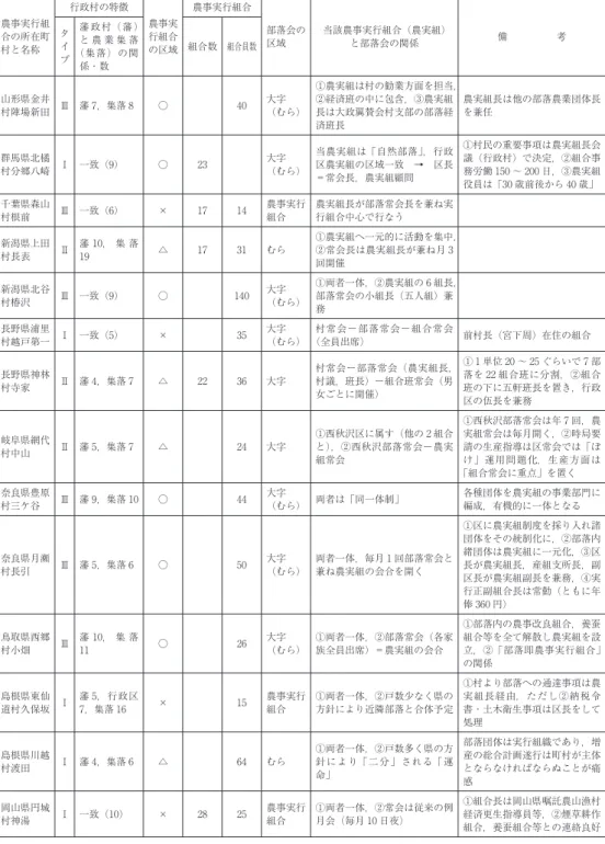 表 7　農事実行組合から見た部落会との関係 農事実行組 合の所在町 村と名称 行政村の特徴 農事実行組合の区域 農事実行組合 部落会の区域 当該農事実行組合（農実組）と部落会の関係 備　　　　　考タイ プ 藩政村（藩）と 農 業 集 落（集落）の関 係・数 組合数 組合員数 山形県金井 村陣場新田 Ⅲ 藩 7，集落 8 ○ 40 大字 （むら） ①農実組は村の勧業方面を担当，②経済班の中に包含，③農実組長は大政翼賛会村支部の部落経 済班長 農実組長は他の部落農業団体長を兼任 群馬県北橘 村分郷八崎 Ⅰ 一致
