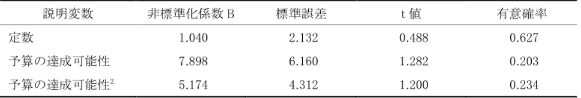 表  2  .  事業部による知識の獲得の頻度に予算の達成可能性の知覚が与える効果  説明変数  非標準化係数 B  標準誤差  t 値  有意確率  定数  1.040  2.132  0.488  0.627  予算の達成可能性  7.898  6.160  1.282  0.203  予算の達成可能性 2 5.174  4.312  1.200  0.234  F  =  0.929  調整済み R 2  =   -  0.002  n  =  83  表  2 に示された結果をみると,  事業部によ