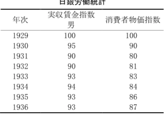 表 2-4  賃金の推移  ―  実収賃金,  製造業,    日銀労働統計  年次  実収賃金指数  男  消費者物価指数  1929  100  100  1930  95  90  1931  90  80  1932  90  81  1933  93  83  1934  94  84  1935  93  86  1936  93  87  出所：賃金指数：大川一司他著  ｢長期経済統 計  8  物価｣  東洋経済,  1977年,  p.108