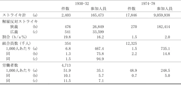 表 2-6  解雇反対ストライキの比重 ―  戦前,  戦後の比較  1930-32  1974-78  件数  参加人員  件数  参加人員  ストライキ計  (a)  2,403  165,473  17,846  9,059,938  解雇反対ストライキ  狭義  (b)  476  26,849  270  182,414  広義  (c)  541  33,599  割合  ( b  /  a  ％)  19.8  16.2  1.5  2.0  組合員数  (千人)    354  12,325