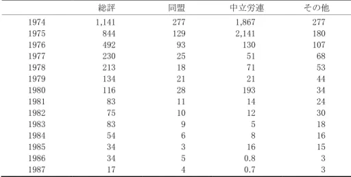 表 2-9  ストライキ性向 ―  組合員1,000人あたり労働損失日数,  半日以上ストライキ  (日)  総評  同盟  中立労連  その他  1974  1,141  277  1,867  277  1975  844  129  2,141  180  1976  492  93  130  107  1977  230  25  51  68  1978  213  18  71  53  1979  134  21  21  44  1980  116  28  193  34  1981  