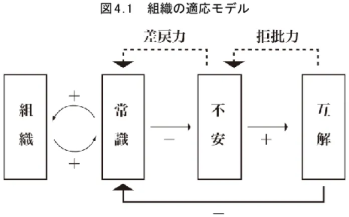 図  4  .  1    組織の適応モデル  ただし,  各項目はそれぞれの極大値と極小値の間を増減し,  ＋,  −符号は因果関係で 結ばれている二つの項目がそれぞれ同方向,  逆方向に増減することを示す｡  図  4  