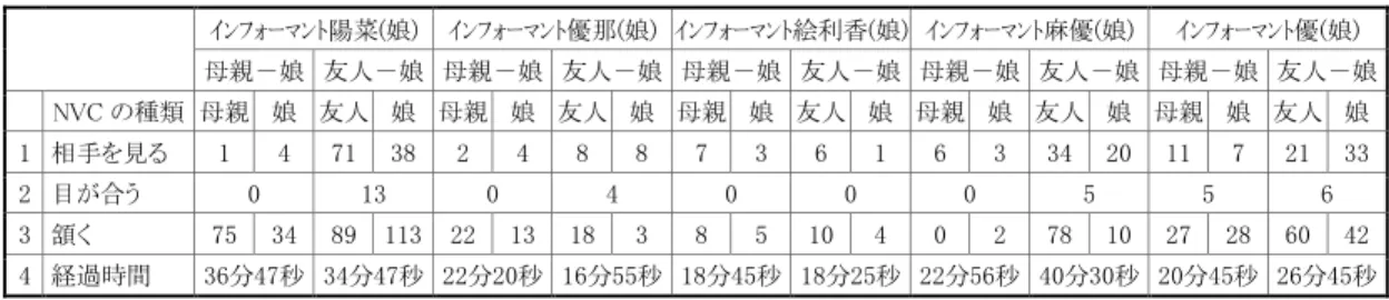 表  5   理想自己決定プロセスにおける NVC 回数および所要時間  ｲﾝﾌｫｰﾏﾝﾄ陽菜(娘)  ｲﾝﾌｫｰﾏﾝﾄ優那(娘)  ｲﾝﾌｫｰﾏﾝﾄ絵利香(娘)  ｲﾝﾌｫｰﾏﾝﾄ麻優(娘)  ｲﾝﾌｫｰﾏﾝﾄ優(娘)  母親－娘  友人－娘  母親－娘  友人－娘  母親－娘  友人－娘  母親－娘  友人－娘  母親－娘  友人－娘    NVC の種類  母親  娘  友人  娘  母親  娘  友人  娘  母親  娘  友人  娘  母親  娘  友人  娘  母親  娘  友人  娘  1  