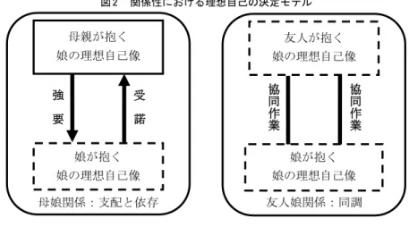 図  2   関係性における理想自己の決定モデル  表  1   母と娘との関係と友人と娘との関係における理想自己決定過程  母親と娘との関係  友人と娘との関係  関係性の特性  支配と依存  同調  理想自己の  決定主体  母親  友人と娘の共同作業  理想自己の  決定時点  プロセス開始以前  プロセス中  理想自己の  決定プロセス  強要受諾過程  (Coercive Process)  共同作業過程  (Collaborative Process)  母親と娘との関係では,  二人が話し合う