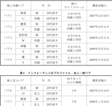 表  3   インフォーマントのプロファイル：母－娘ペア  娘と母親ペア  年  代  娘の  ライフステージ  調査実施日  ペア  1  陽菜  娘  20代前半  大学  4 年生  両親と同居  2007年12月16日  Ｕ  母親  50代前半  ペア  2  優那  娘  20代前半  大学  4 年生  両親と同居  2007年12月 6 日  Ｖ  母親  50代前半  ペア  3  絵利香  娘  20代前半  大学  3 年生  両親と同居  2008年12月 6 日  Ｗ  母親  5