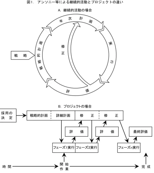 図  1  .  アンソニー等による継続的活動とプロジェクトの違い 