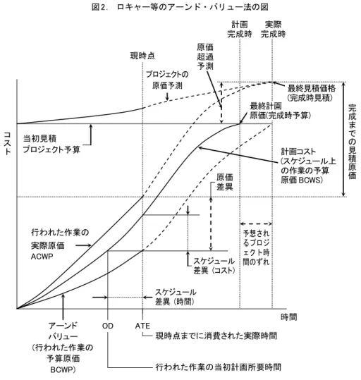 図  2  .  ロキャー等のアーンド・バリュー法の図 
