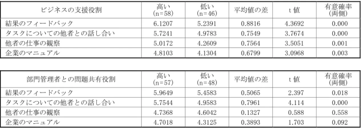 図表 8 ．管理会計担当者の役割と知識・スキルの獲得方法との関係  ビジネスの支援役割  高い  (n = 58)  低い  (n = 46)  平均値の差  t 値  有意確率 (両側)  結果のフィードバック  6.1207  5.2391  0.8816  4.3692  0.000  タスクについての他者との話し合い  5.7241  4.9783  0.7549  3.7674  0.000  他者の仕事の観察  5.0172  4.2609  0.7564  3.5051  0.001  企業の