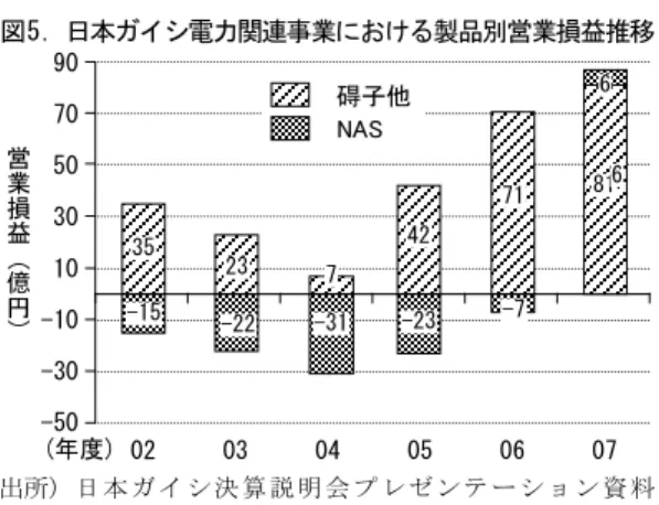 図 5 . 日本ガイシ電力関連事業における製品別営業損益推移  出所) 日 本 ガ イ シ 決 算 説明 会 プ レ ゼンテ ー シ ョ ン 資料  (2006年 5 月12日; 2007年10月30日; 2008年10月30日)  を参考に作成｡  5 