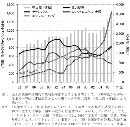 図 6 . 日本ガイシの売上高 (連結) および事業セグメント別売上高の推移  注 1 )  売上高変動の長期的な傾向を確認することを目的として, 1999年度から2002年 度まで一時的に連結対象となった旭テックの売上高を, ｢売上高 (連結)｣ から 除いている｡  注 2 )  ｢事業セグメント別売上高｣ については, 日本ガイシの発表形式変更に伴い,  1989年度までは単独, 翌90年度からは連結のデータにもとづいている｡ また,  ｢エレクトロニクス・金属｣ 事業については, 1995年度まで 