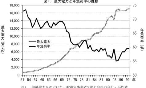 図 1 . 最大電力と年負荷率の推移  注)  沖縄電力をのぞいた一般電気事業者 9 電力会社の合計・平均値｡  出所) 日本経営史研究所 (2004) を参考に作成｡  間がかかるため, 負荷平準化の手段として柔軟性 を欠いている｡ このような理由から, 揚水発電に 代わる電力負荷平準化手段として, 電力貯蔵用電 池の開発が模索されることになる｡  揚水代替の手段として新型電池の開発が目指さ れたのは, 他の電力貯蔵手段に比べて, 電力の損 失が低いことに加え, 小型であるため需要地の近 くに設置すること