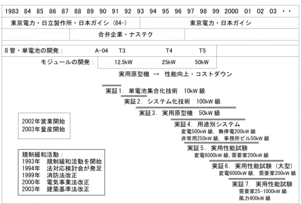 図 3 . 東京電力・日本ガイシのプロジェクトの主なスケジュール  出所) 東京電力 (2007), 東京電力・日本ガイシ (2006) および両社へのインタビュー記録を参考に作成｡  ナステクにおいて日本ガイシ開発部隊に課せられ たミッションは,  BBC 社が開発した電気自動車用電 池技術を電力負荷平準化用に応用することであった｡  図 3 に示されるように, β アルミナ管の開発とオー バーラップする形で単電池の開発が進められ, 1990 年代にはいると単電池の集合化によるモジュール製 作およびシステ