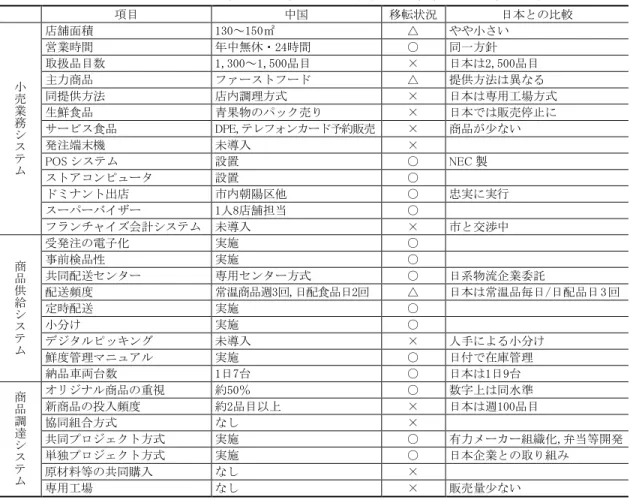 表 3-8  セブン - イレブン北京における事業モデルの移転状況 ｢標準化の中の部分適応｣  項目  中国  移転状況  日本との比較  小 売 業 務 シ ス テ ム 店舗面積  130～150㎡  △  やや小さい 営業時間 年中無休・24時間 ○ 同一方針 取扱品目数 1,300～1,500品目 ×  日本は2,500品目 主力商品 ファーストフード △  提供方法は異なる 同提供方法 店内調理方式 ×  日本は専用工場方式 生鮮食品 青果物のパック売り × 日本では販売停止に サービス食品 DPE